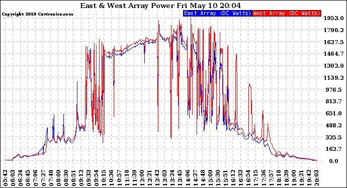 Solar PV/Inverter Performance Photovoltaic Panel Power Output