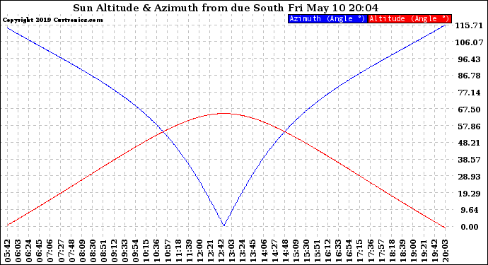 Solar PV/Inverter Performance Sun Altitude Angle & Azimuth Angle