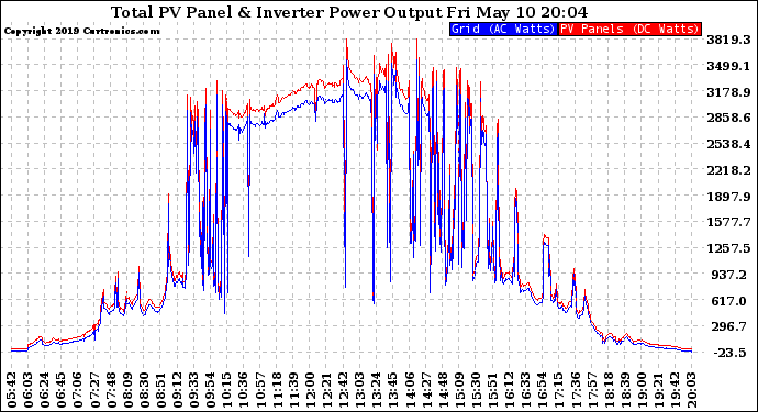 Solar PV/Inverter Performance PV Panel Power Output & Inverter Power Output