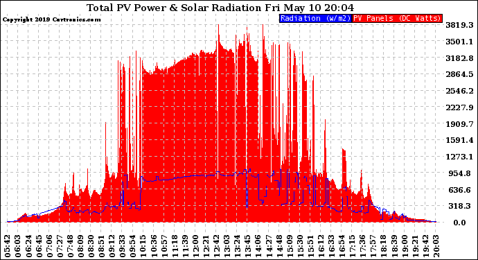 Solar PV/Inverter Performance Total PV Panel Power Output & Solar Radiation