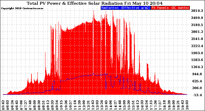 Solar PV/Inverter Performance Total PV Panel Power Output & Effective Solar Radiation