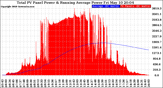 Solar PV/Inverter Performance Total PV Panel & Running Average Power Output