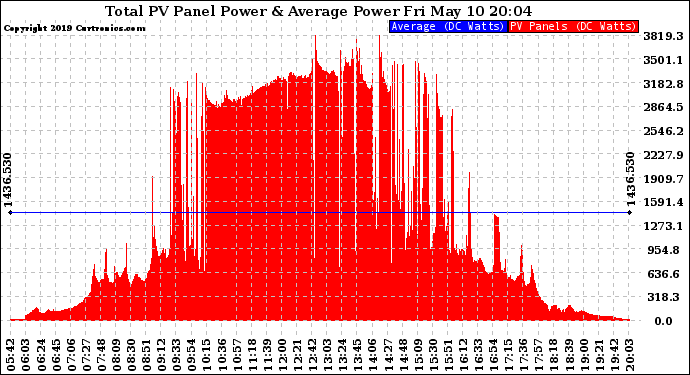 Solar PV/Inverter Performance Total PV Panel Power Output