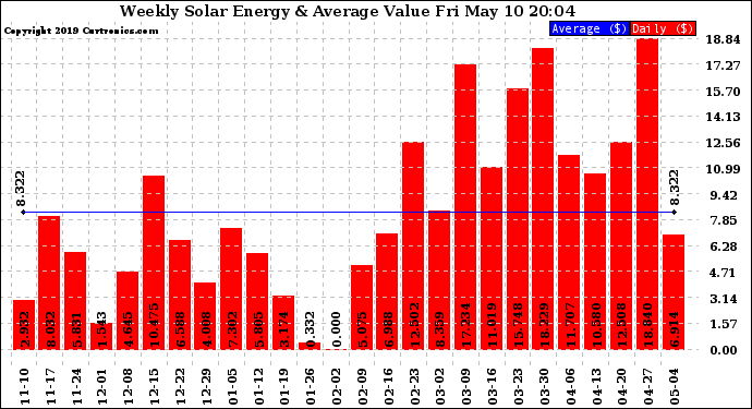 Solar PV/Inverter Performance Weekly Solar Energy Production Value