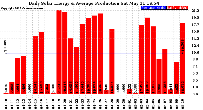 Solar PV/Inverter Performance Daily Solar Energy Production