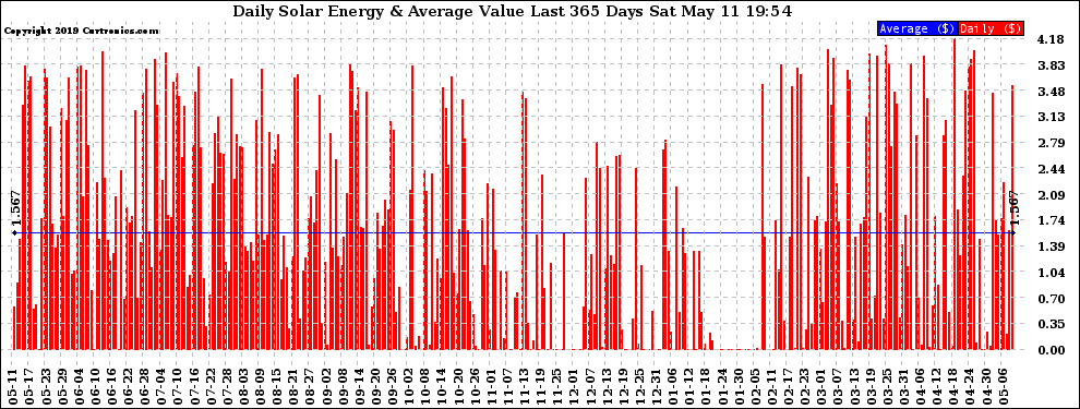 Solar PV/Inverter Performance Daily Solar Energy Production Value Last 365 Days