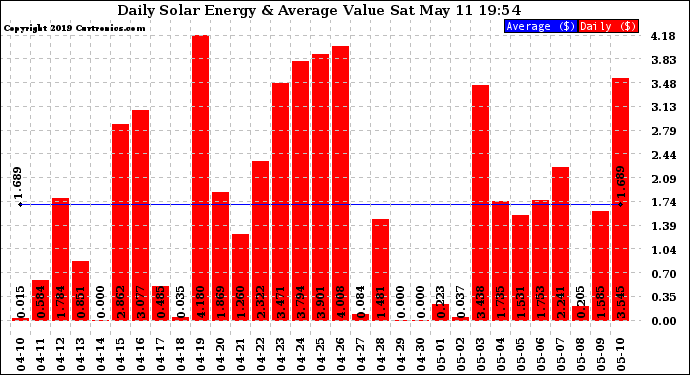 Solar PV/Inverter Performance Daily Solar Energy Production Value