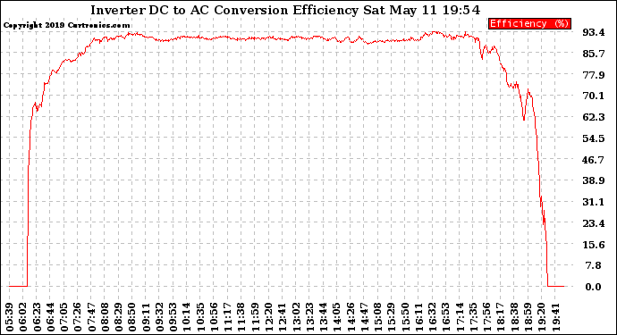 Solar PV/Inverter Performance Inverter DC to AC Conversion Efficiency