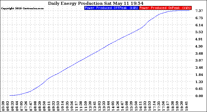 Solar PV/Inverter Performance Daily Energy Production