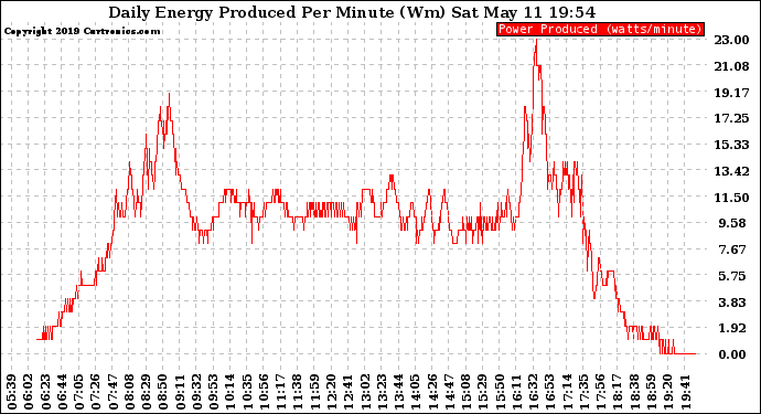 Solar PV/Inverter Performance Daily Energy Production Per Minute