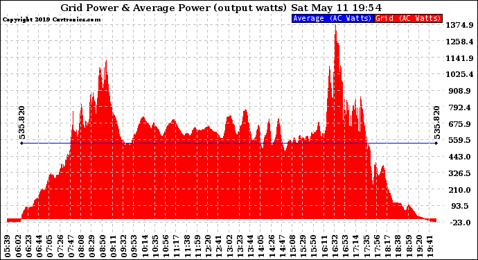 Solar PV/Inverter Performance Inverter Power Output