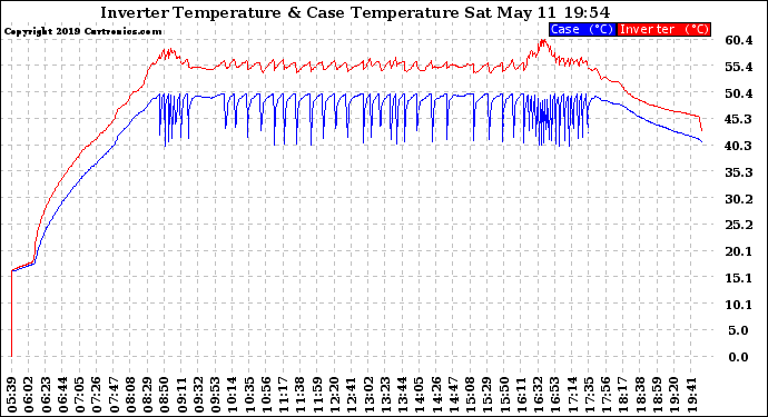 Solar PV/Inverter Performance Inverter Operating Temperature