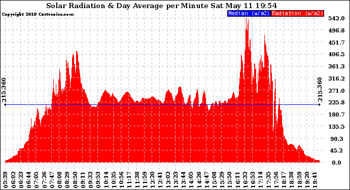 Solar PV/Inverter Performance Solar Radiation & Day Average per Minute