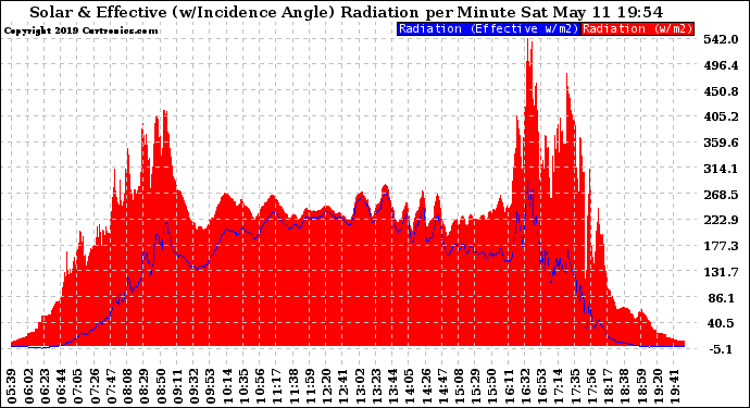 Solar PV/Inverter Performance Solar Radiation & Effective Solar Radiation per Minute