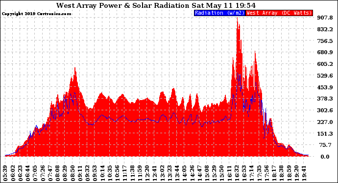 Solar PV/Inverter Performance West Array Power Output & Solar Radiation