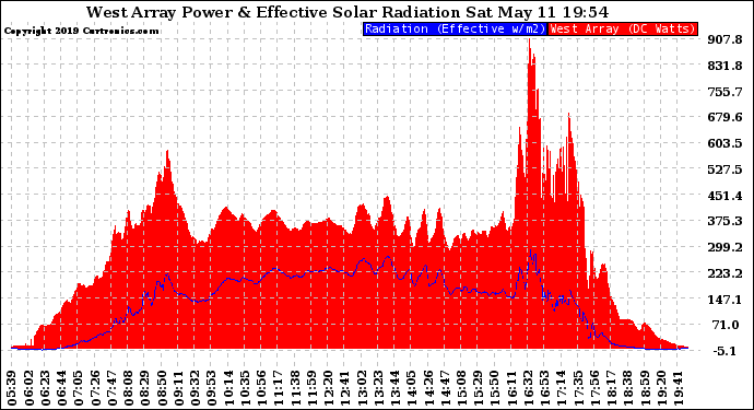 Solar PV/Inverter Performance West Array Power Output & Effective Solar Radiation