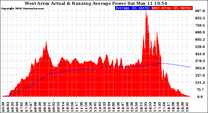 Solar PV/Inverter Performance West Array Actual & Running Average Power Output