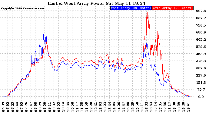 Solar PV/Inverter Performance Photovoltaic Panel Power Output