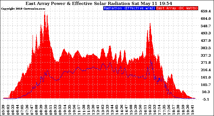 Solar PV/Inverter Performance East Array Power Output & Effective Solar Radiation