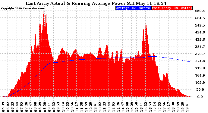 Solar PV/Inverter Performance East Array Actual & Running Average Power Output