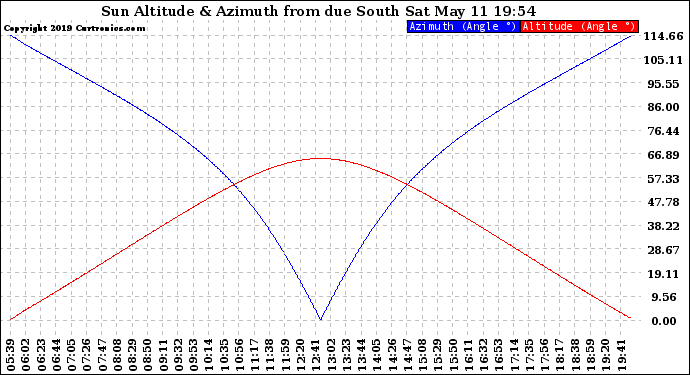 Solar PV/Inverter Performance Sun Altitude Angle & Azimuth Angle