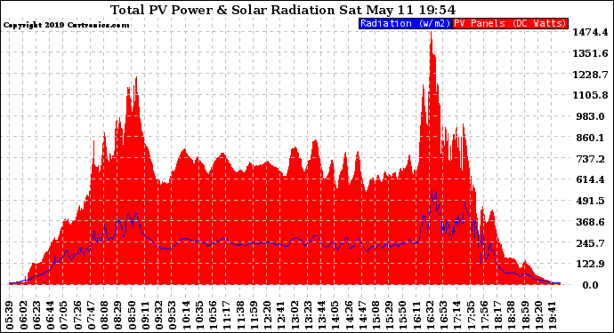 Solar PV/Inverter Performance Total PV Panel Power Output & Solar Radiation