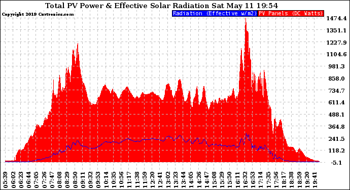 Solar PV/Inverter Performance Total PV Panel Power Output & Effective Solar Radiation