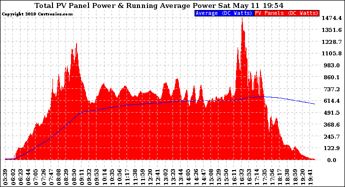 Solar PV/Inverter Performance Total PV Panel & Running Average Power Output