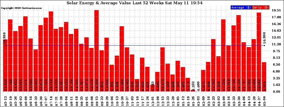 Solar PV/Inverter Performance Weekly Solar Energy Production Value Last 52 Weeks