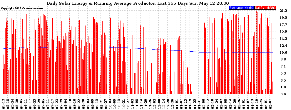 Solar PV/Inverter Performance Daily Solar Energy Production Running Average Last 365 Days