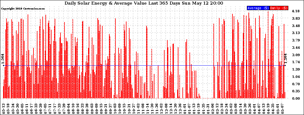 Solar PV/Inverter Performance Daily Solar Energy Production Value Last 365 Days