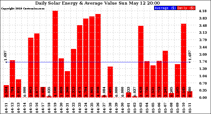 Solar PV/Inverter Performance Daily Solar Energy Production Value