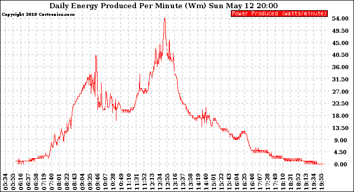 Solar PV/Inverter Performance Daily Energy Production Per Minute