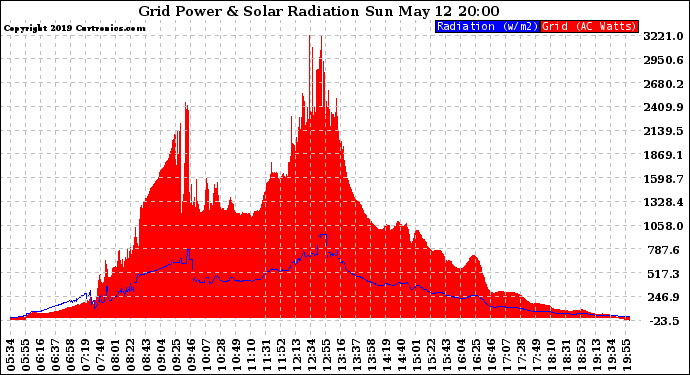 Solar PV/Inverter Performance Grid Power & Solar Radiation