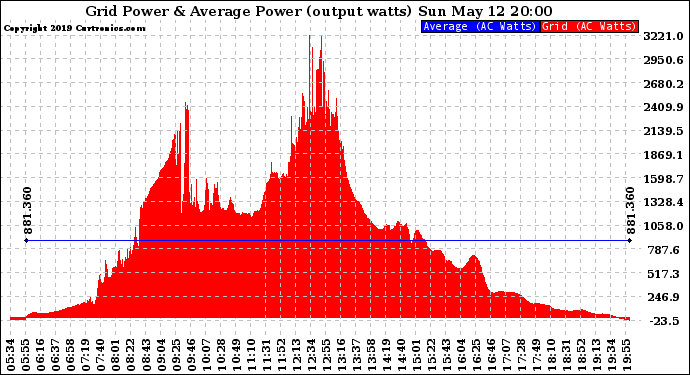 Solar PV/Inverter Performance Inverter Power Output