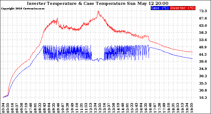 Solar PV/Inverter Performance Inverter Operating Temperature