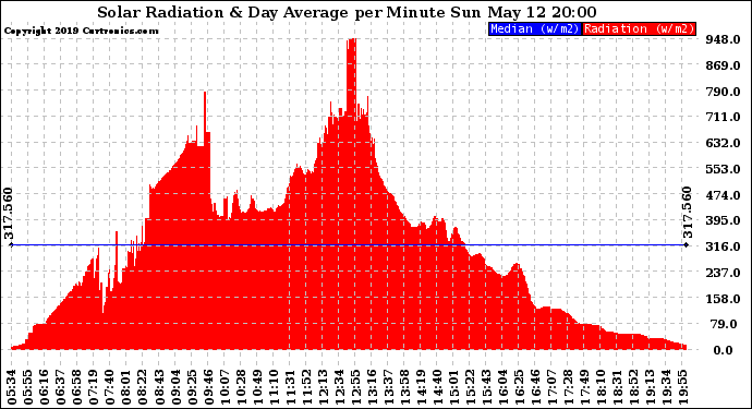 Solar PV/Inverter Performance Solar Radiation & Day Average per Minute