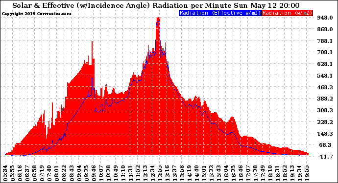 Solar PV/Inverter Performance Solar Radiation & Effective Solar Radiation per Minute