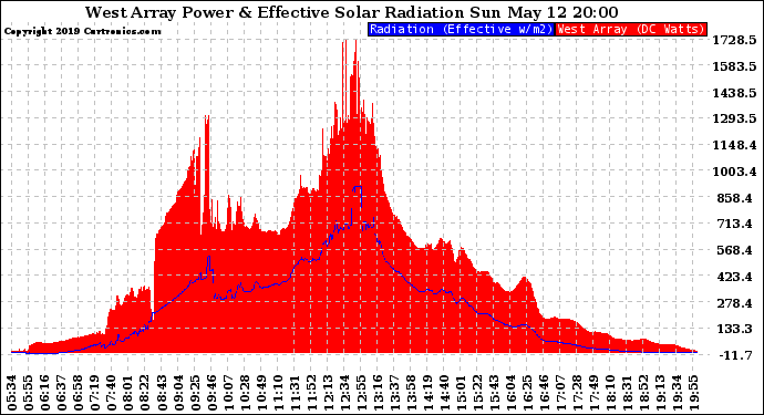 Solar PV/Inverter Performance West Array Power Output & Effective Solar Radiation