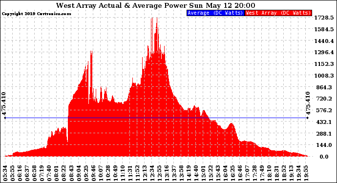 Solar PV/Inverter Performance West Array Actual & Average Power Output