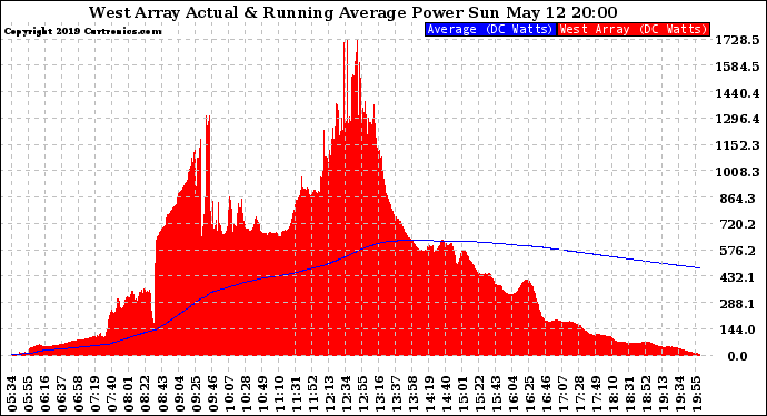 Solar PV/Inverter Performance West Array Actual & Running Average Power Output