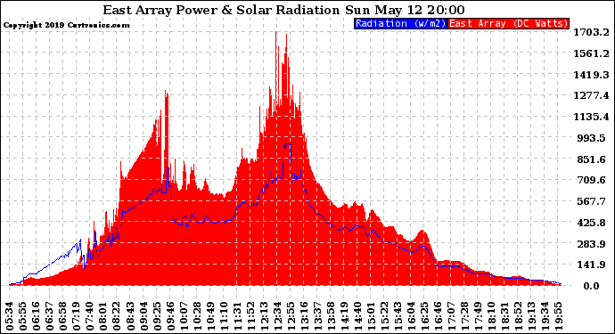 Solar PV/Inverter Performance East Array Power Output & Solar Radiation