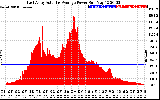 Solar PV/Inverter Performance East Array Actual & Average Power Output