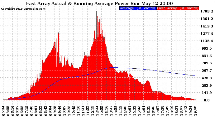 Solar PV/Inverter Performance East Array Actual & Running Average Power Output