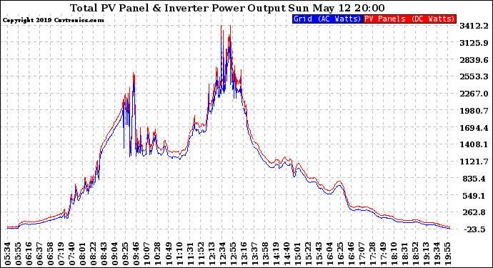 Solar PV/Inverter Performance PV Panel Power Output & Inverter Power Output