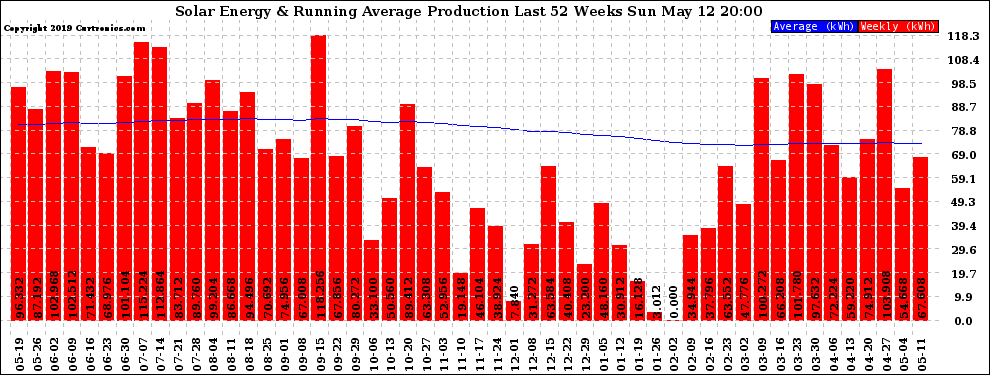 Solar PV/Inverter Performance Weekly Solar Energy Production Running Average Last 52 Weeks