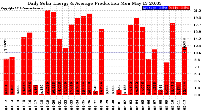 Solar PV/Inverter Performance Daily Solar Energy Production