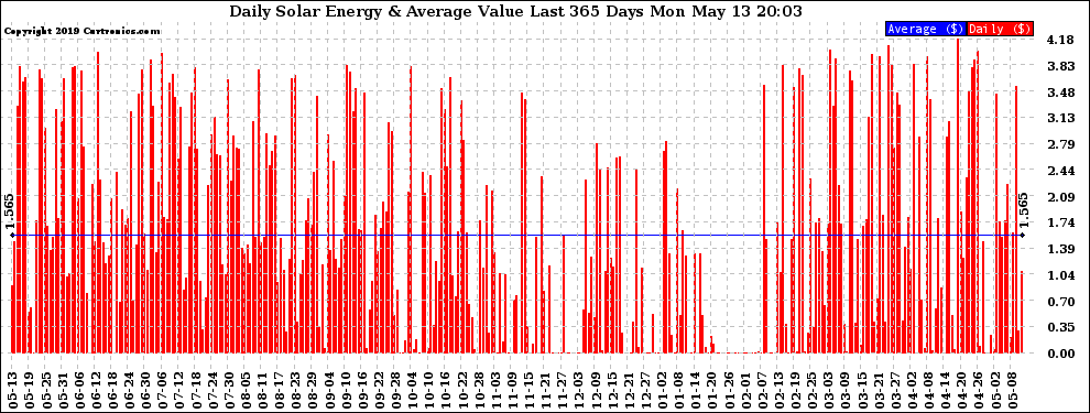 Solar PV/Inverter Performance Daily Solar Energy Production Value Last 365 Days