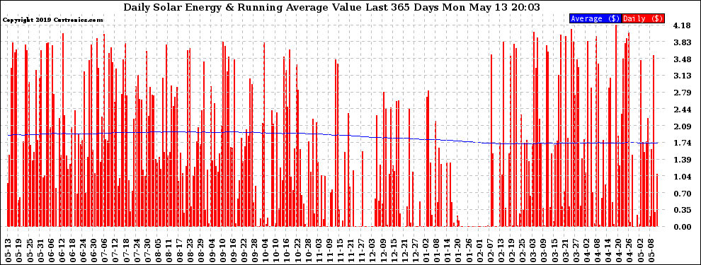 Solar PV/Inverter Performance Daily Solar Energy Production Value Running Average Last 365 Days