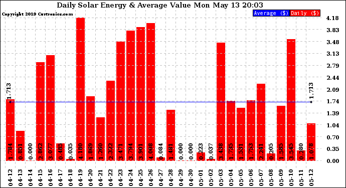 Solar PV/Inverter Performance Daily Solar Energy Production Value